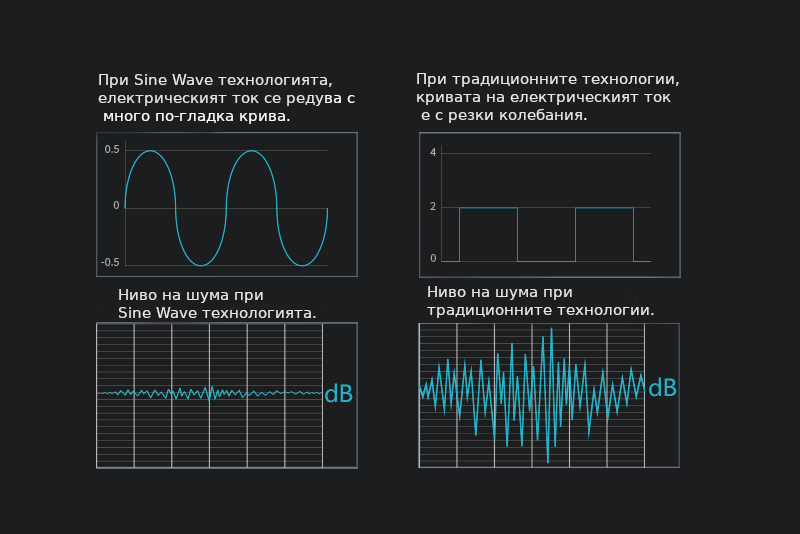 Sine Wave технологията